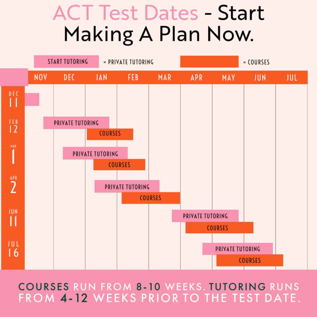 ACT Test Dates - Prepare Now