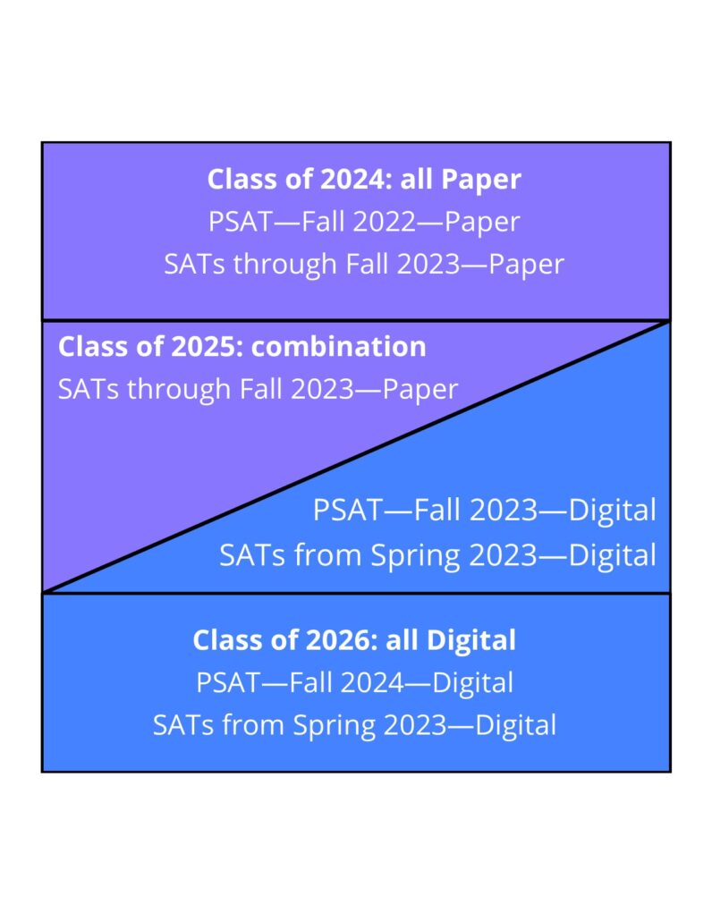 SAT timeline