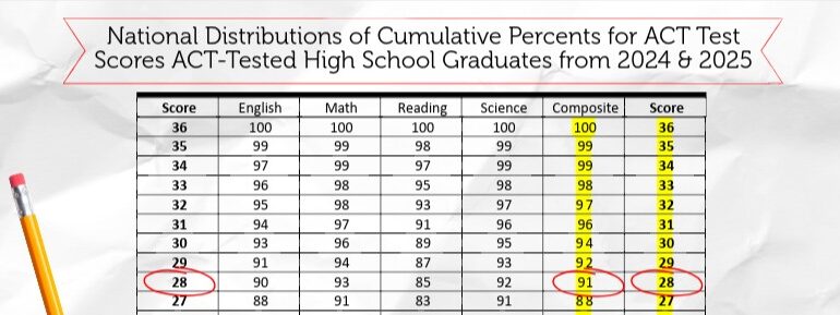 ACT Score Percentiles