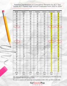 act essay score percentiles