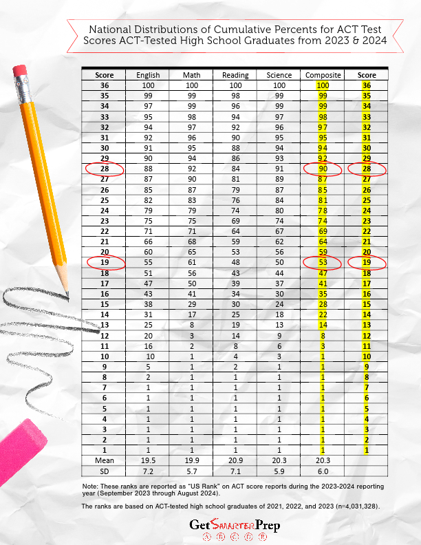 National Distributions of Cumulative Percents for ACT Test Scores ACT-Tested High School Graduates from 2023 & 2024