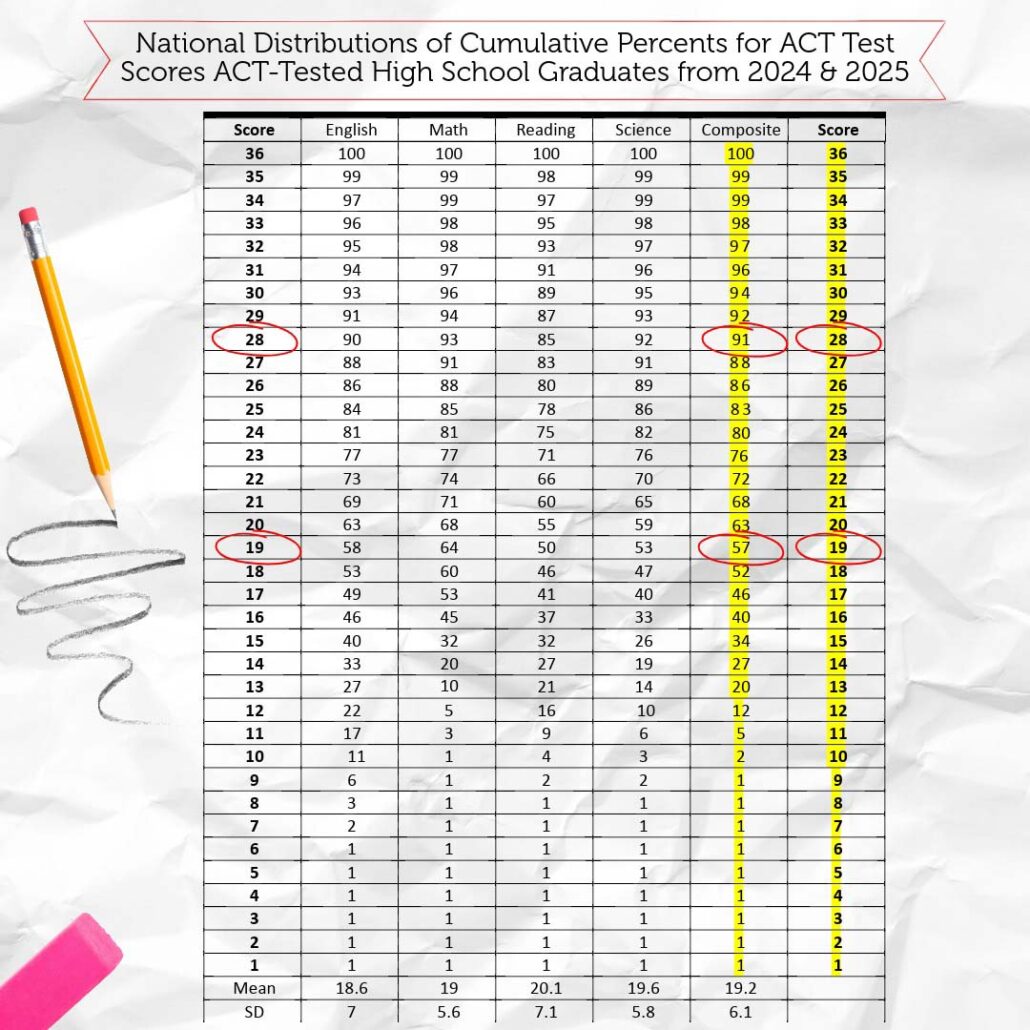 National Distributions of Cumulative Percents for ACT Test Scores ACT-Tested High School Graduates from 2024 & 2025
