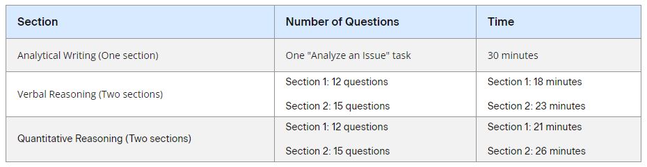 Test structure of GRE